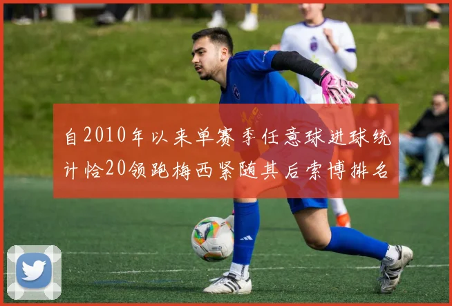 自2010年以来单赛季任意球进球统计恰20领跑梅西紧随其后索博排名第22